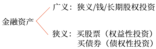 免費(fèi)試聽：金融資產(chǎn)的分類