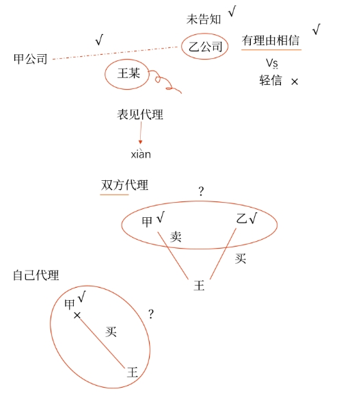 圖片1免費課程：效力待定民事法律行為