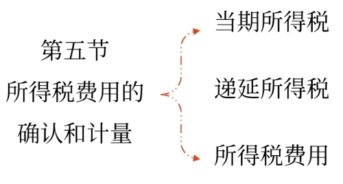 所得稅費(fèi)用的確認(rèn)和計(jì)量