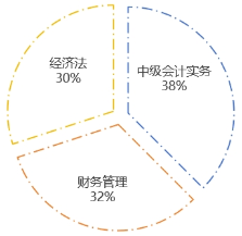 中級會計(jì)基礎(chǔ)階段
