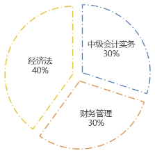 中級會計(jì)沖刺階段