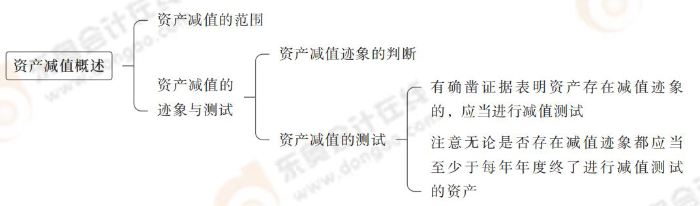 資產(chǎn)減值概述