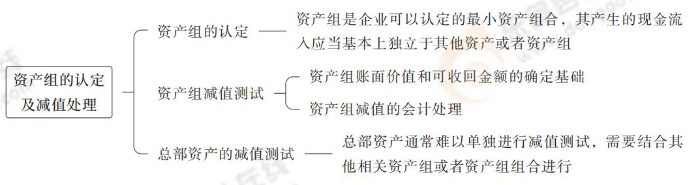 資產(chǎn)組的認(rèn)定及減值處理