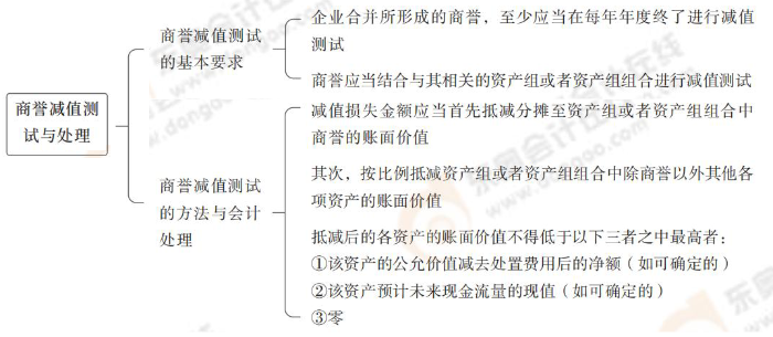 商譽(yù)減值測(cè)試與處理