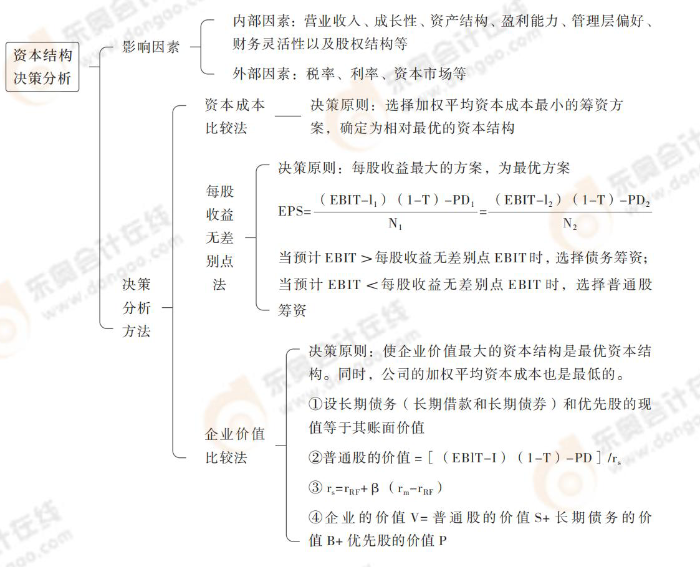 資本結(jié)構(gòu)決策分析