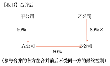 企業(yè)合并形成的長(zhǎng)期股權(quán)投資