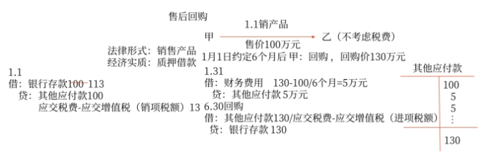 實質(zhì)重于形式