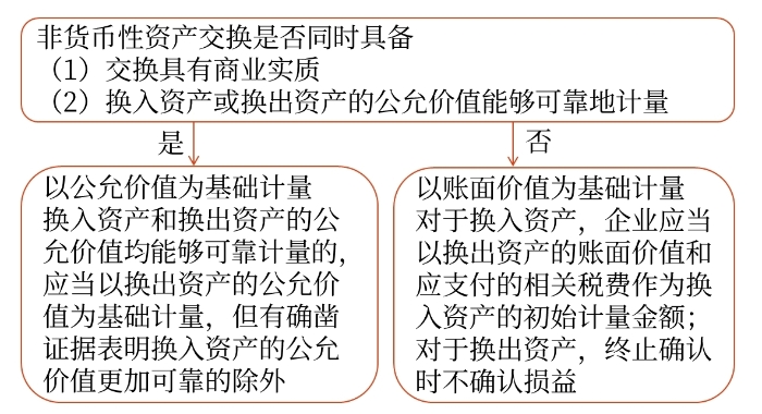 非貨幣性資產(chǎn)交換的計(jì)量原則