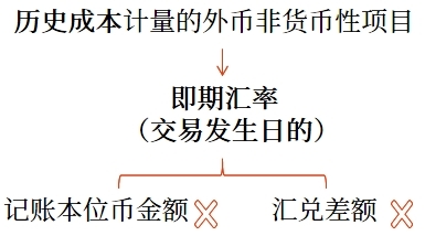 非貨幣性項目