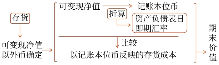 非貨幣性項目