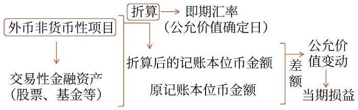 非貨幣性項目