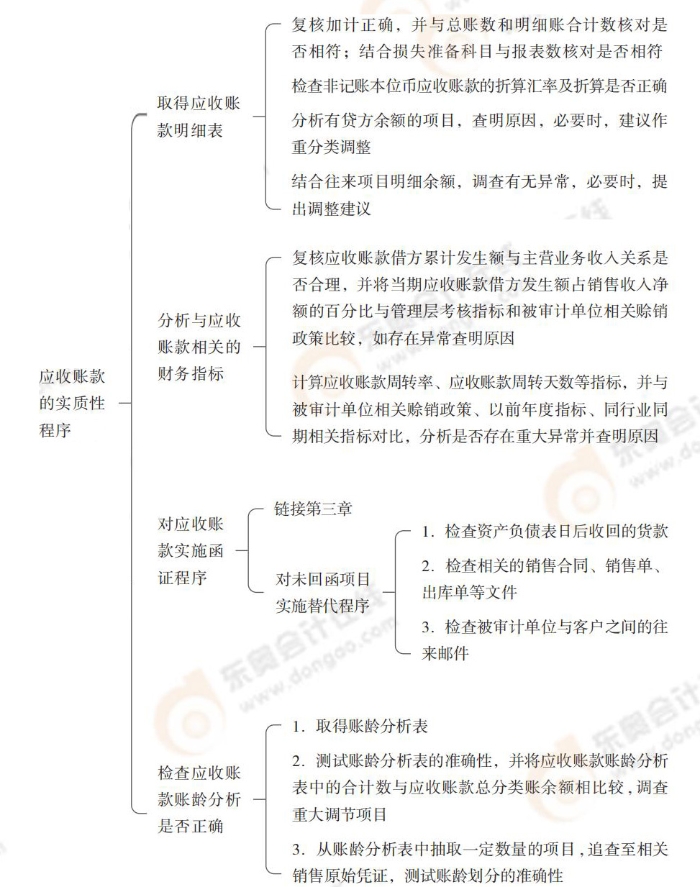 應(yīng)收賬款的實質(zhì)性程序