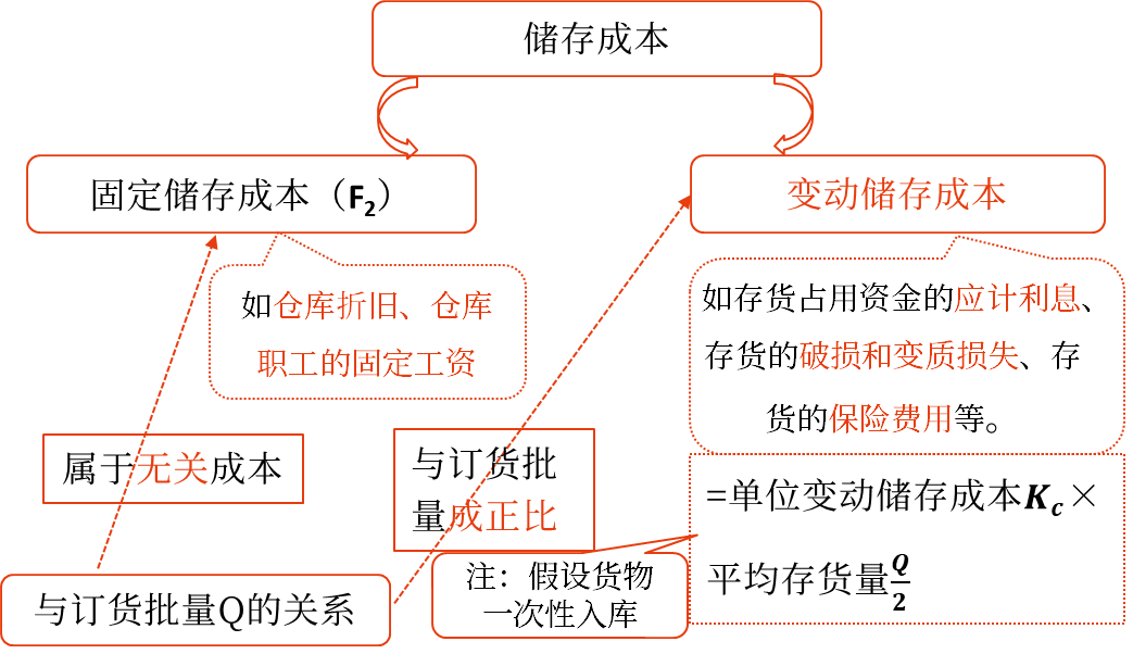 存貨的成本——2025年中級會計財務管理預習階段考點