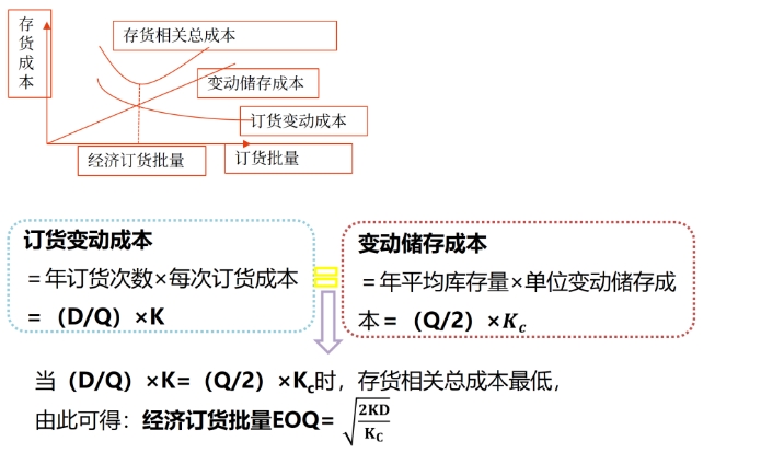 圖片1最優(yōu)存貨量的確定——2025年中級會計財務管理預習階段考點