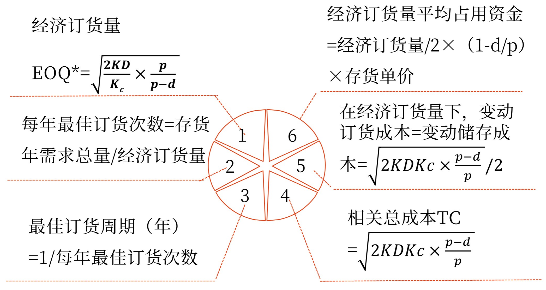 圖片1最優(yōu)存貨量的確定——2025年中級會計財務管理預習階段考點