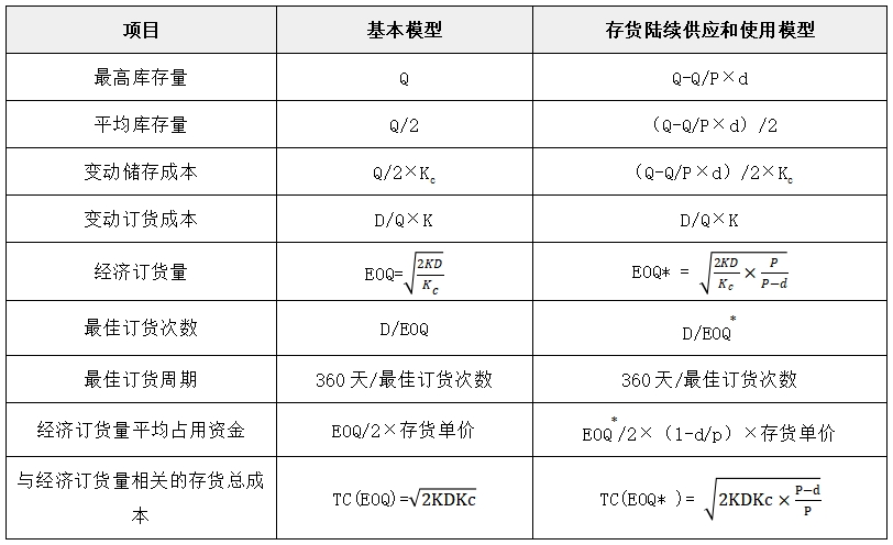 最優(yōu)存貨量的確定——2025年中級會計財務管理預習階段考點