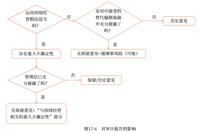 對(duì)審計(jì)報(bào)告的影響