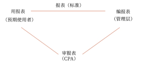 審計的產(chǎn)生