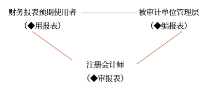 審計(jì)業(yè)務(wù)的三方關(guān)系人