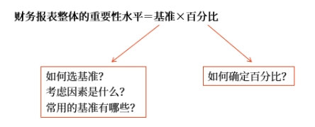 如何確定財(cái)務(wù)報(bào)表整體的重要性