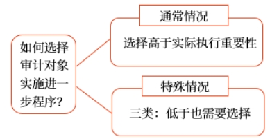 如何從眾多的財(cái)務(wù)報(bào)表項(xiàng)目及披露中選擇對(duì)象做進(jìn)一步程序呢,？