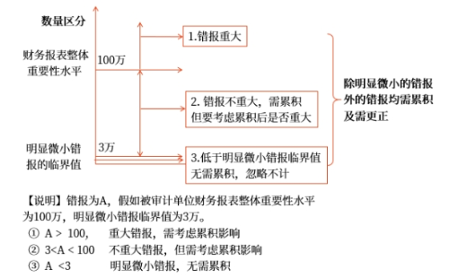 數(shù)量區(qū)分