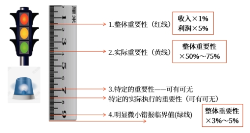 重要性分類匯總：