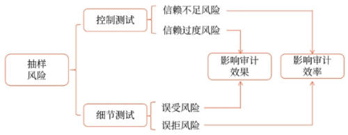 細節(jié)測試中的抽樣風險