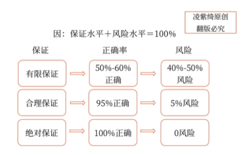 合理保證與有限保證的區(qū)別