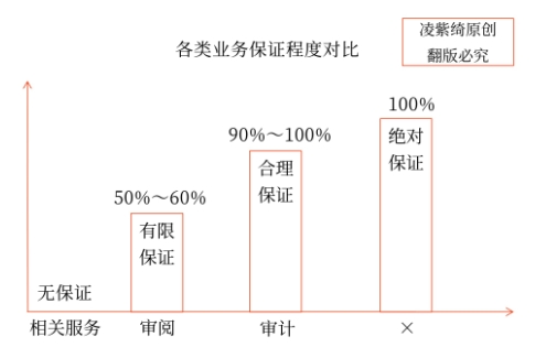 合理保證與有限保證的區(qū)別2