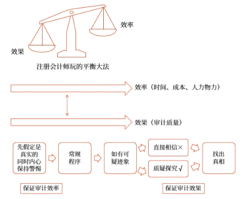 職業(yè)懷疑的底層邏輯是什么？為什么如此強(qiáng)調(diào)職業(yè)懷疑,？