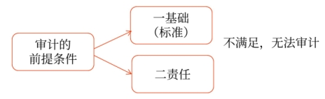 審計(jì)的前提條件