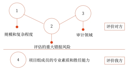 什么是影響因素或考慮因素,？