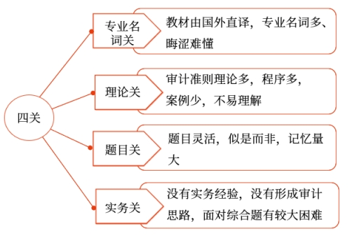 審計為什么這么難,？2