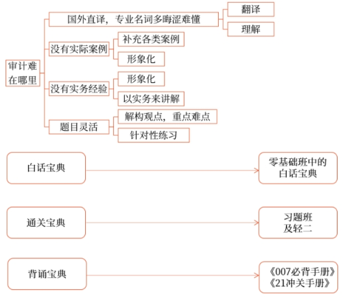 審計為什么這么難？5