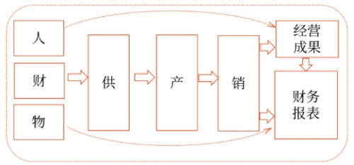 內(nèi)部控制固有局限性的存在較大程度上限制了制度基礎(chǔ)審計的實(shí)施效果（如管理層舞弊）