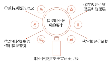 態(tài)度+質(zhì)疑+警覺+審慎