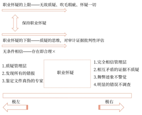 審計(jì)的基本要求2