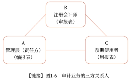 審計業(yè)務的三方關系人