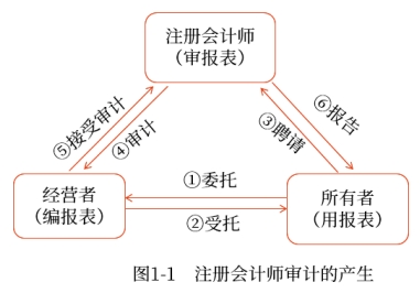 注冊會計師審計的產(chǎn)生