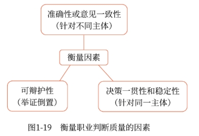 衡量職業(yè)判斷質(zhì)量