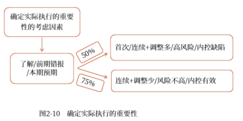 確定實(shí)際執(zhí)行的重要性