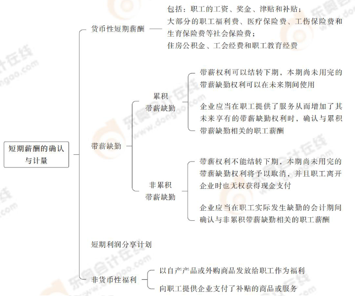 短期薪酬的確認與計量