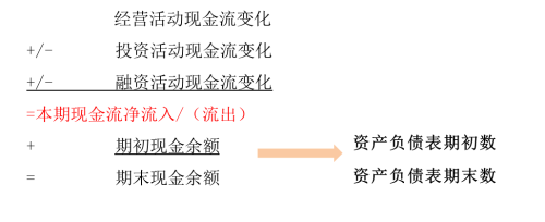 現(xiàn)金流量表