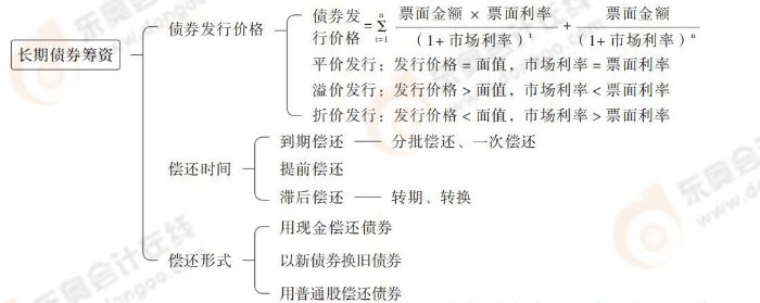 長(zhǎng)期債券籌資