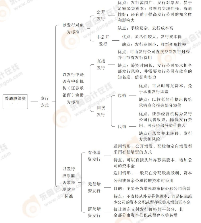 普通股籌資——發(fā)行方式