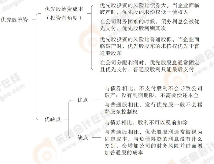 混合籌資-優(yōu)先股籌資