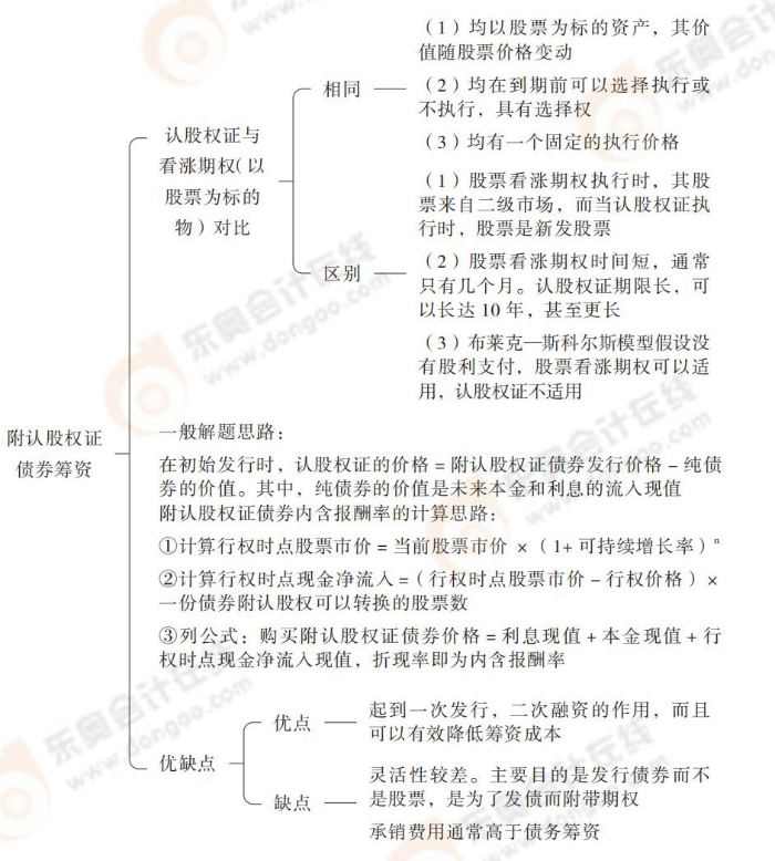 混合籌資-附認股權證債券籌資