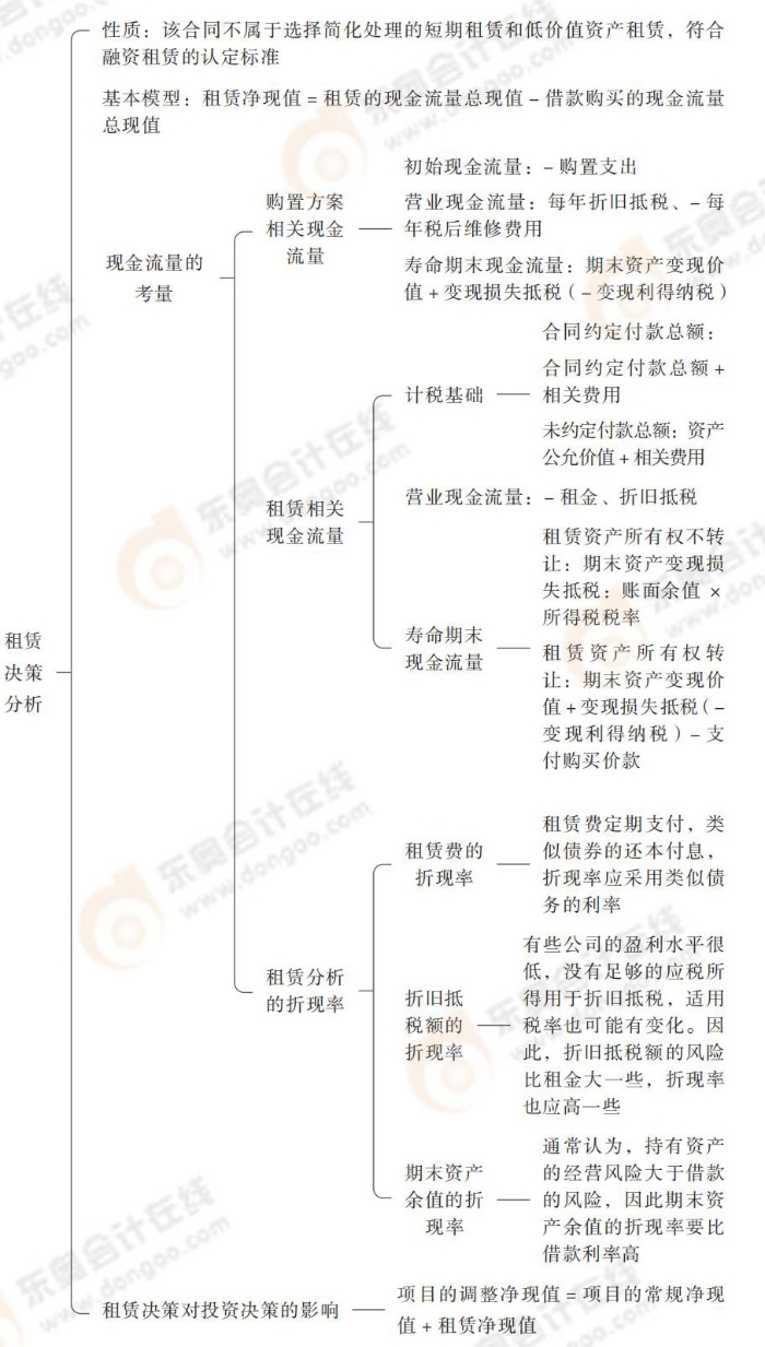 租賃籌資-租賃決策分析