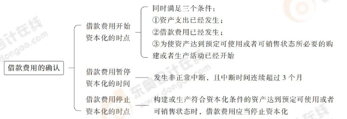 借款費用的確認